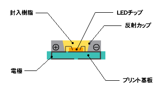 LED・SMD型